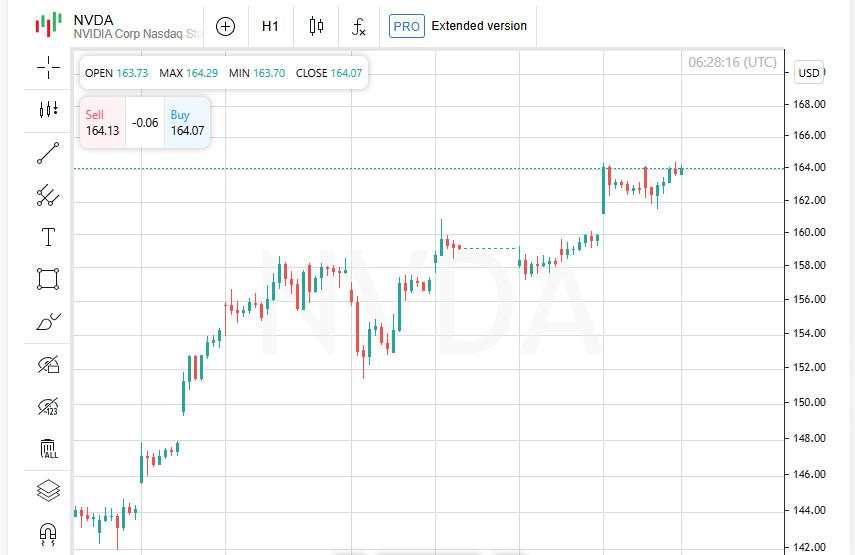 Ledakan Saham: Nvidia Melampaui $4 Triliun, Bitcoin Tidak Ketinggalan, Dow dan S&P Naik