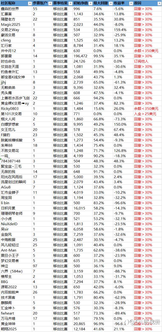 第二届社区挑战赛战绩播报-22