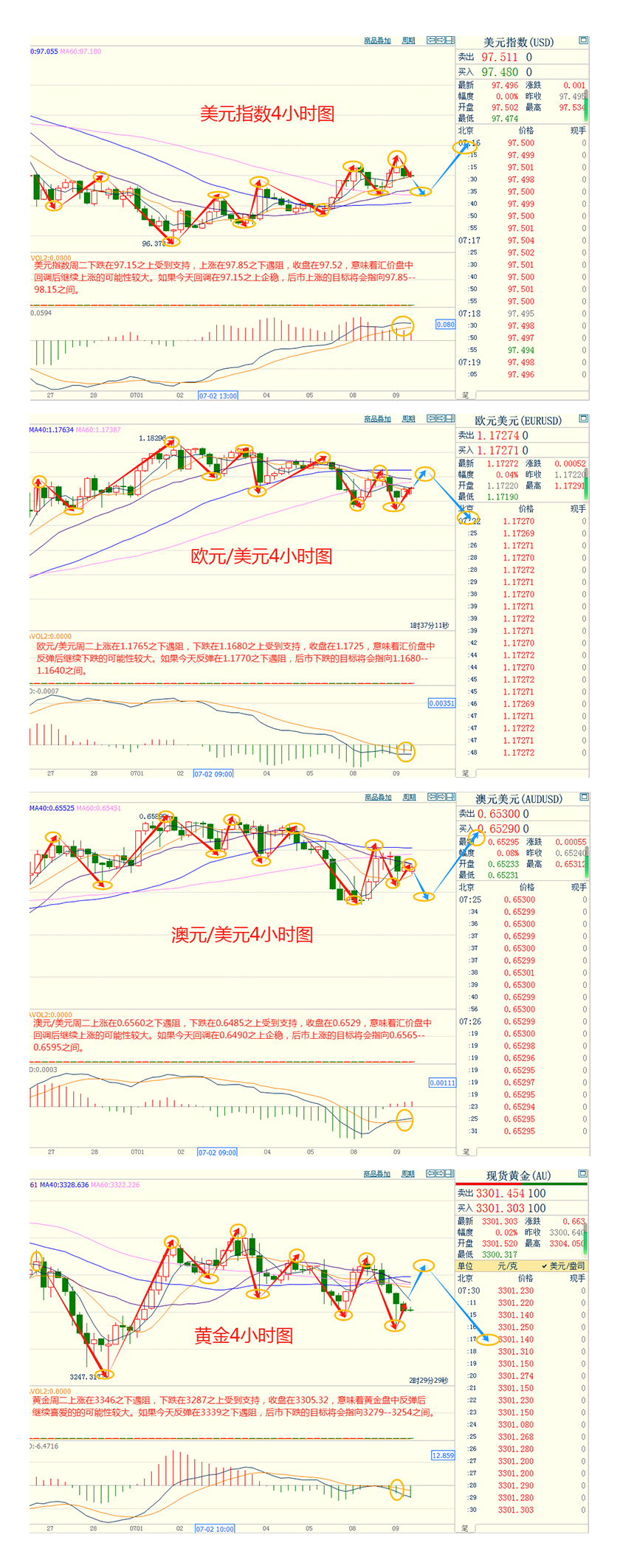 CWG资讯:贸易乐观情绪回升,美元周二继续回升,金价暴跌逾1%创一周新低