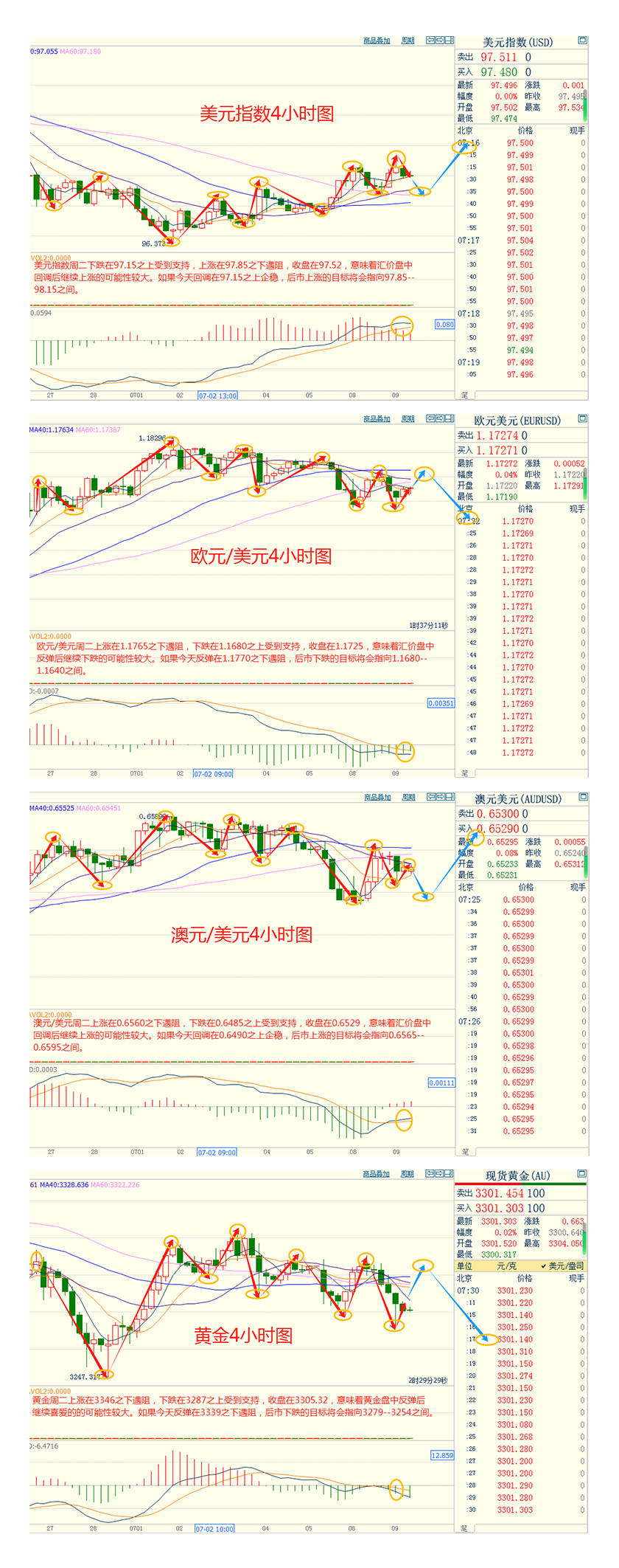 CWG资讯：贸易乐观情绪回升，美元周二继续回升，金价暴跌逾1%创一周新低