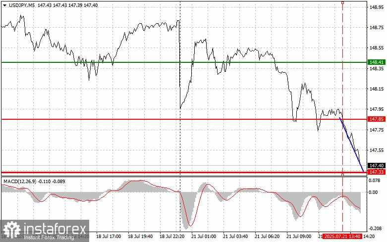 USD/JPY: Kiat-kiat Trading Sederhana untuk Trader Pemula – 21 Juli (Sesi AS)