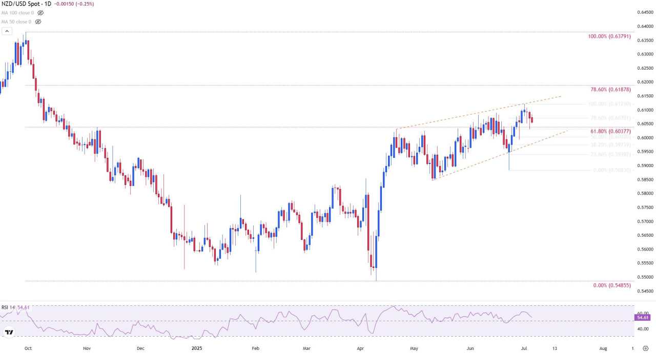 NZD/USD risks further downside as Kiwi tests critical support at 0.6050