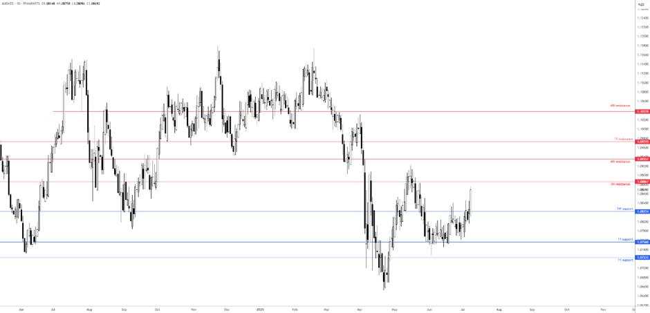 US trade deadline extended, RBA holds rates unchanged