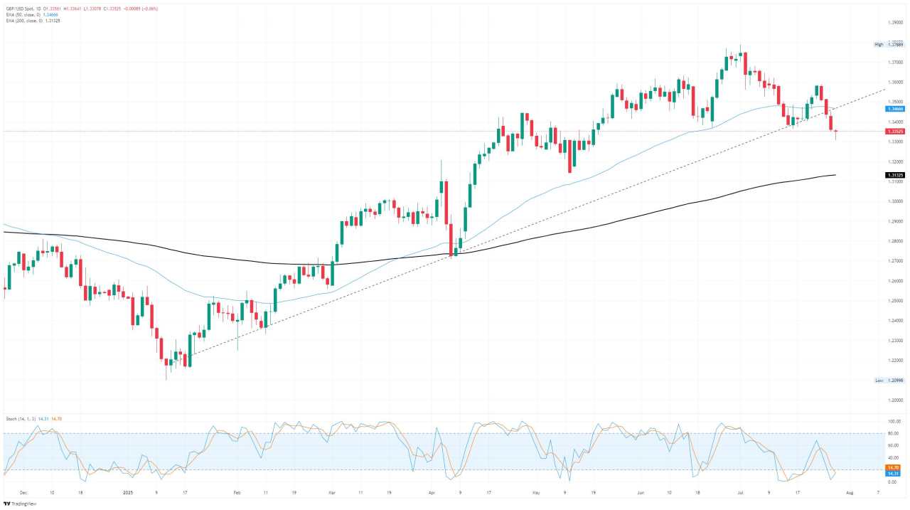 GBP/USD Menemukan Titik Terendah Menjelang Keputusan Suku Bunga Utama The Fed