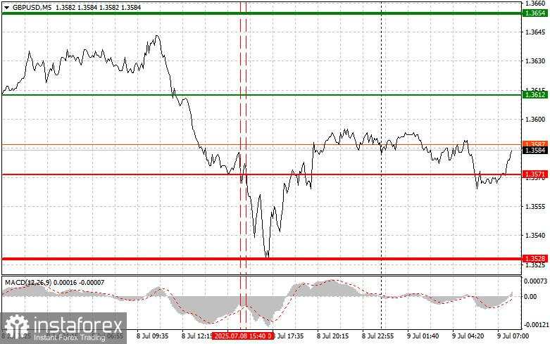 GBP/USD: Tips Trading Sederhana untuk Trader Pemula pada 9 Juli. Tinjauan Trading Forex Kemarin