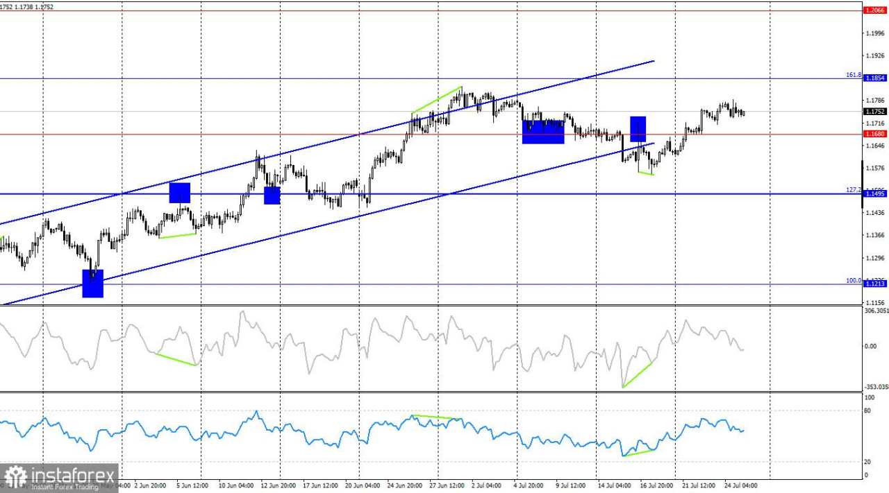EUR/USD. 25 Juli. ECB Memantau Negosiasi Perdagangan UE-AS
