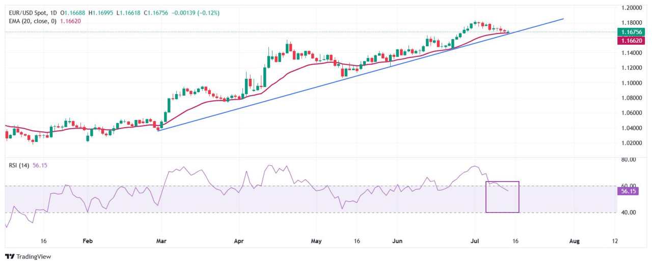Dự báo giá EUR/USD: Xu hướng giảm có vẻ khả thi dưới mức EMA 20 ngày giữa những căng thẳng thương mại Mỹ-EU