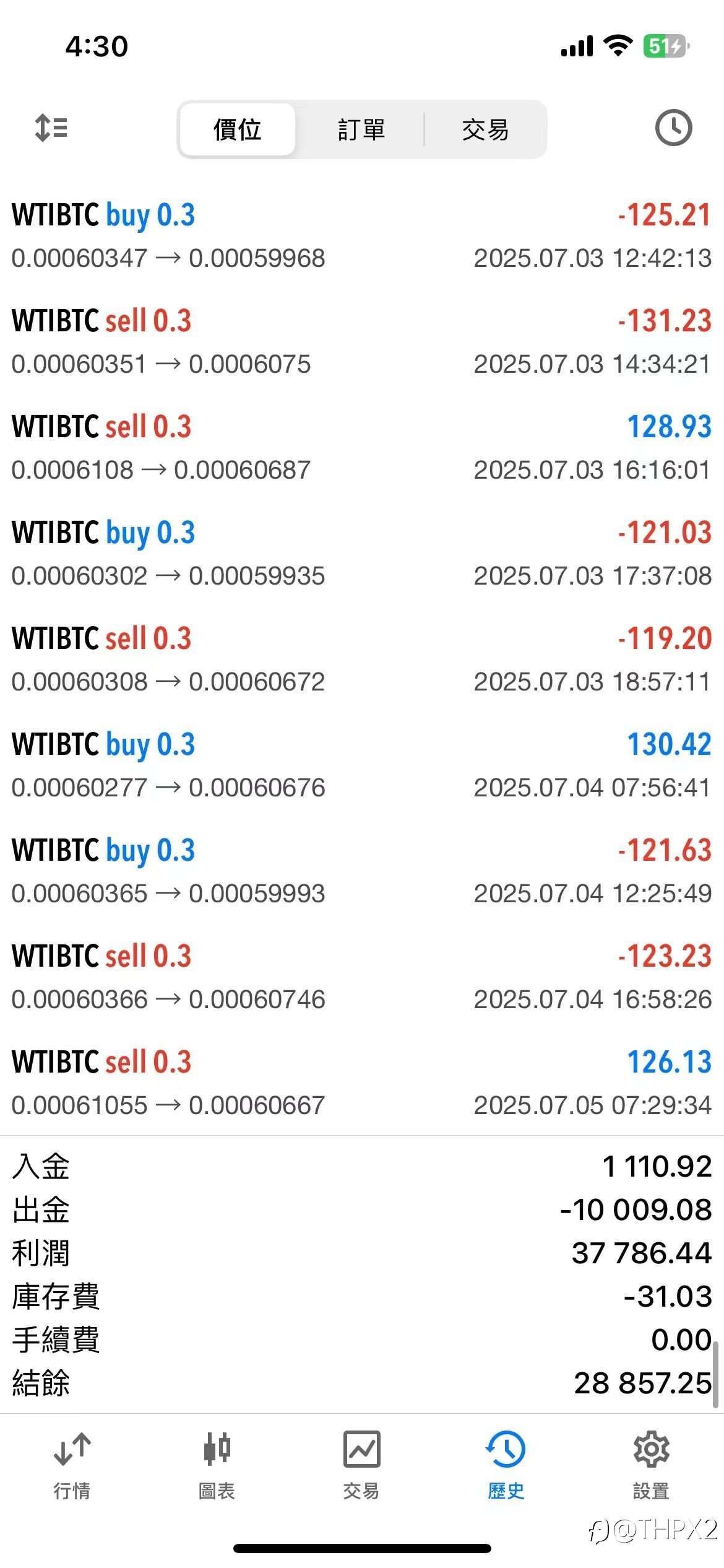 WTIBTC