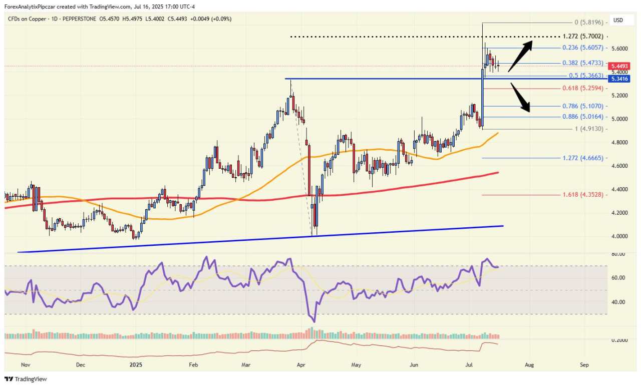 Chart of the day – Copper