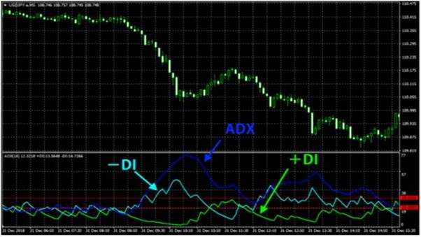 How to use dmi indicator to spot trade signals