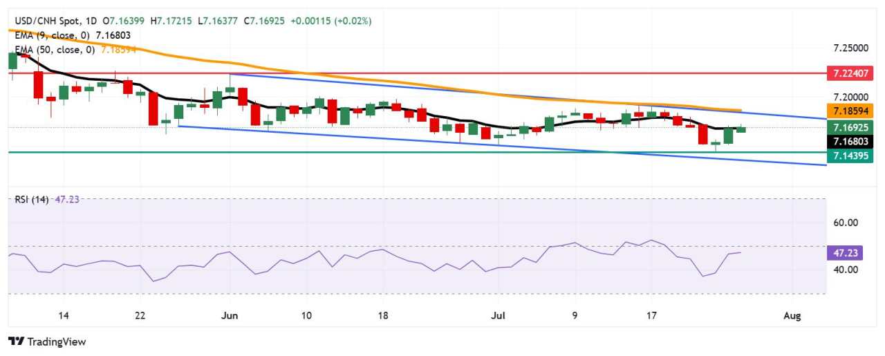 USD/CNH Price Analysis: Hovers around 7.1700 due to caution ahead of US-China trade talks