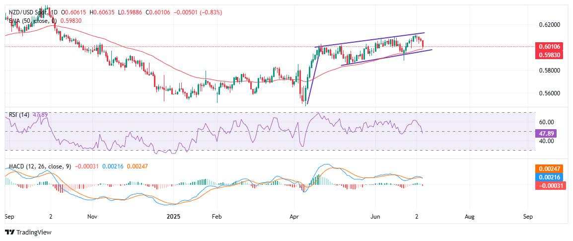 NZD/USD Turun untuk Hari Ketiga karena Penghindaran Risiko menjelang Keputusan Suku Bunga RBNZ