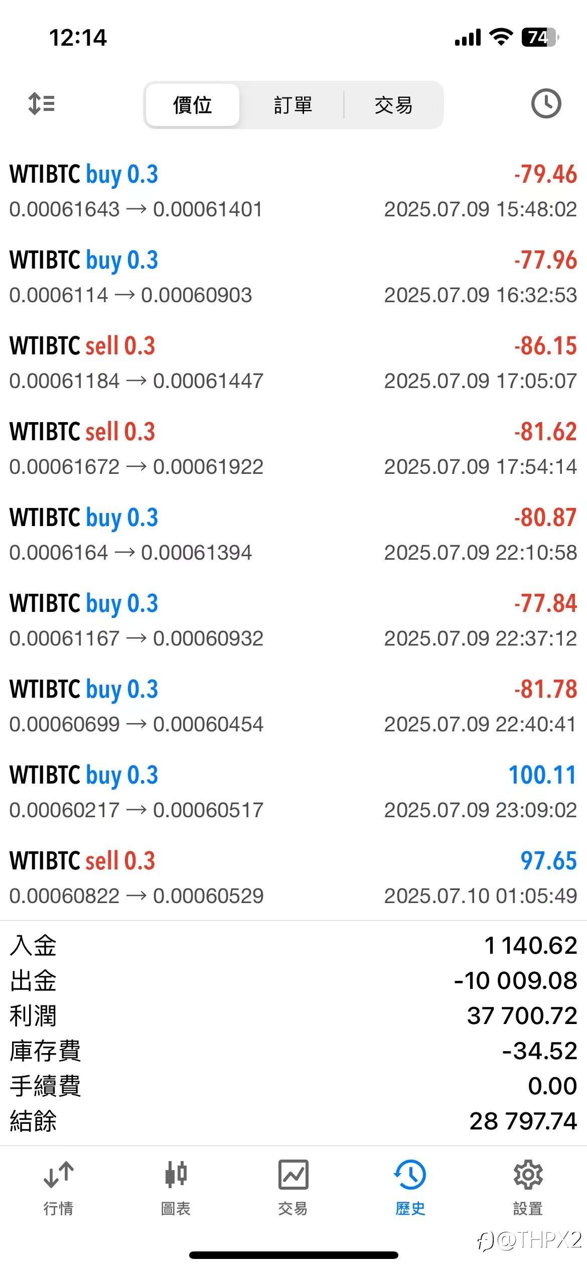 WTIBTC