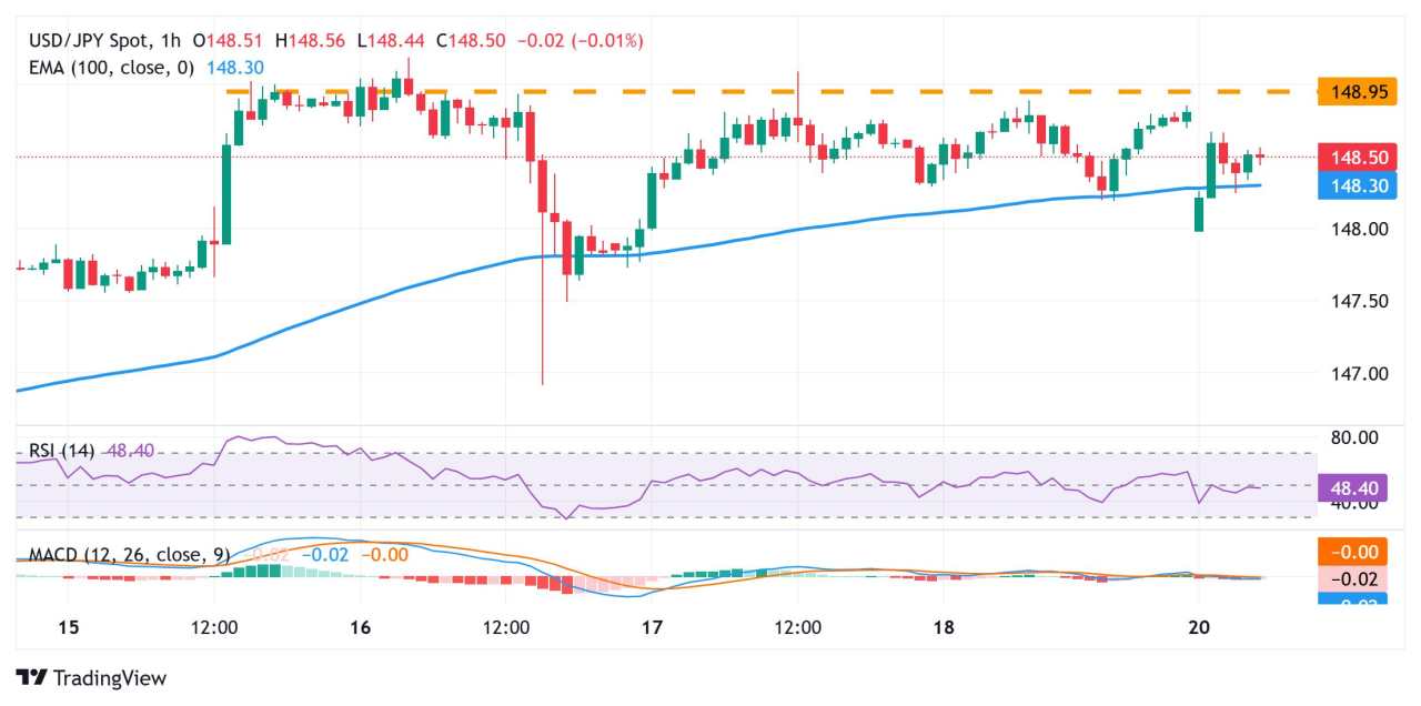 Japanese Yen surrenders modest intraday gains amid domestic political uncertainty