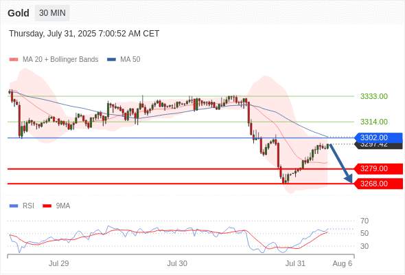 XAUUSD