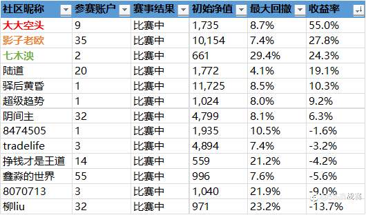 第二届社区挑战赛战绩播报-21