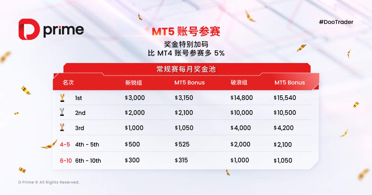 精彩活动 | 2025 #DooTrader 慈善交易杯赛制升级﹕岛屿争霸赛等您挑战！