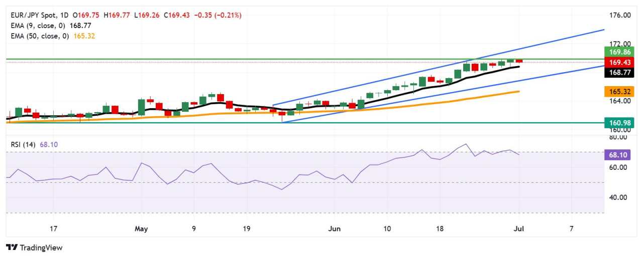Dự báo giá EUR/JPY: Giao dịch quanh mức 169,50 sau khi rút lui từ mức cao nhất trong mười hai tháng