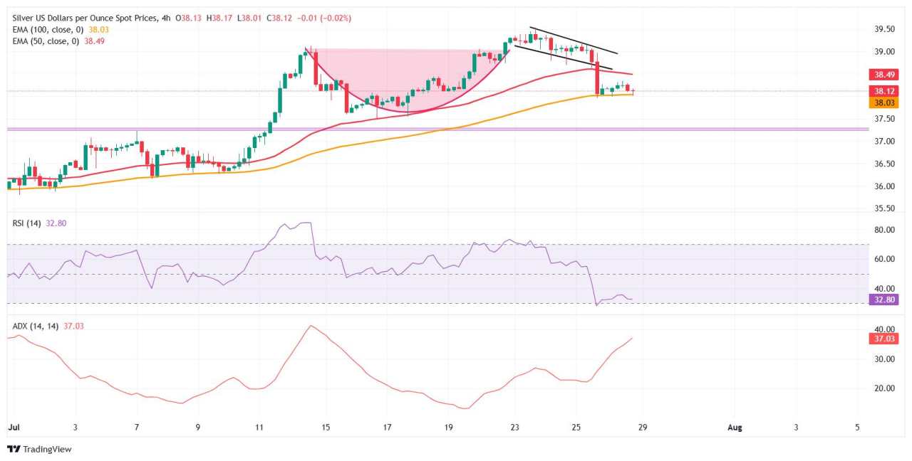 Silver Price Forecast: XAG/USD wobbles near $38.00 as trade optimism dulls safe-haven demand