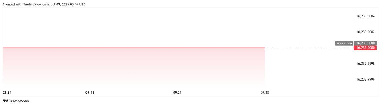 USD/IDR Ngehover Di Atas 16.200, Potensi Lanjut?