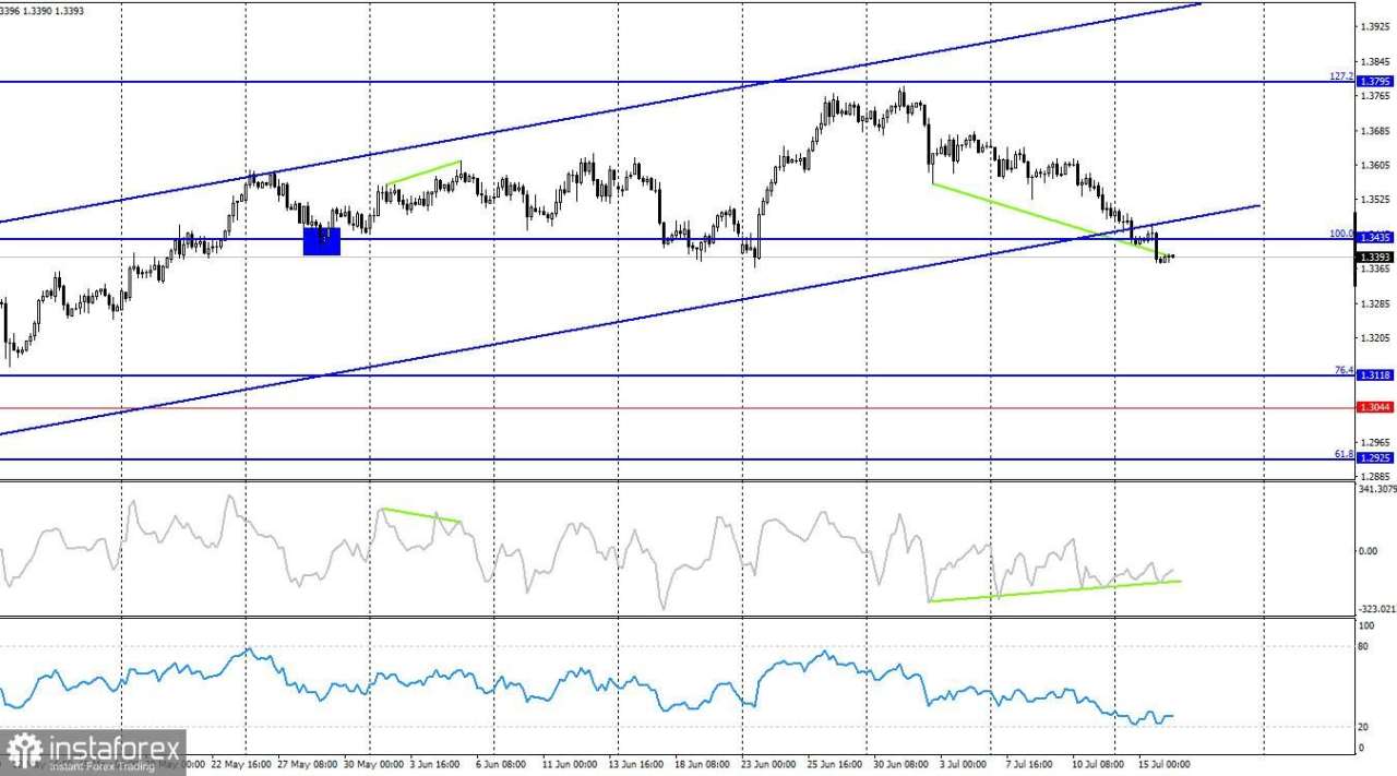 GBP/USD. 16 Juli. Inflasi di Inggris Terus Meningkat