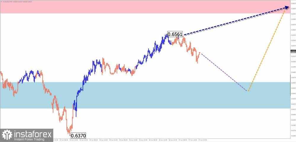 Prediksi Mingguan Berdasarkan Simplified Wave Analysis untuk GBP/USD, AUD/USD, USD/CHF, EUR/JPY, EUR/CHF, dan Indeks Dolar AS per 30 Juni