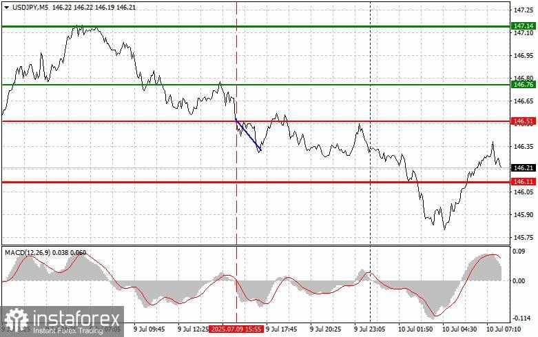 USD/JPY: Tips Trading Sederhana untuk Trader Pemula pada 10 Juli. Ulasan Trading Forex