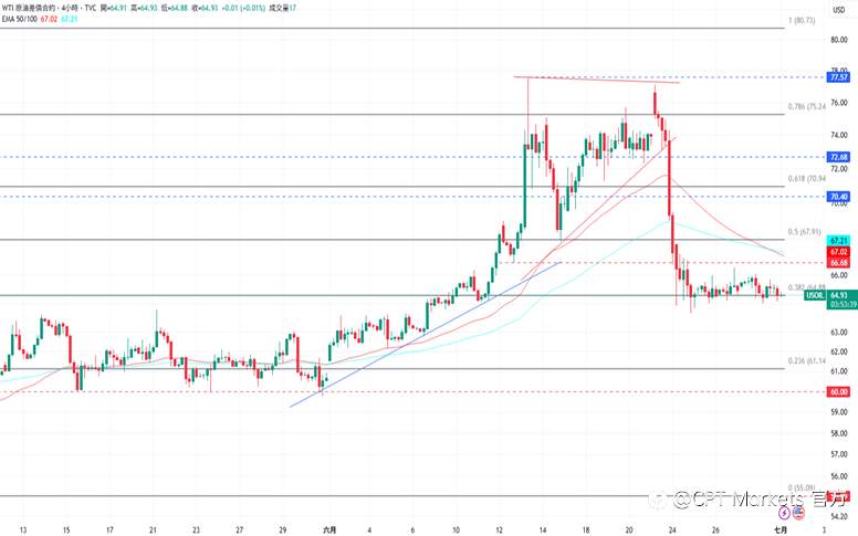 CPT Markets 黄金与原油评析:美元持续走软,黄金虽涨前景仍看跌!油价偏向看跌趋势,8月将增加原油产量!