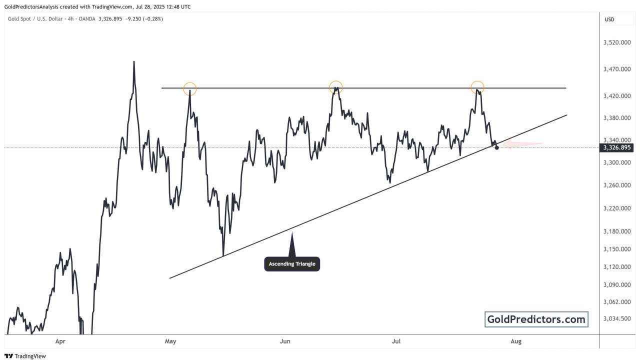 Gold near breakout or breakdown? Trade talks and US data hold the