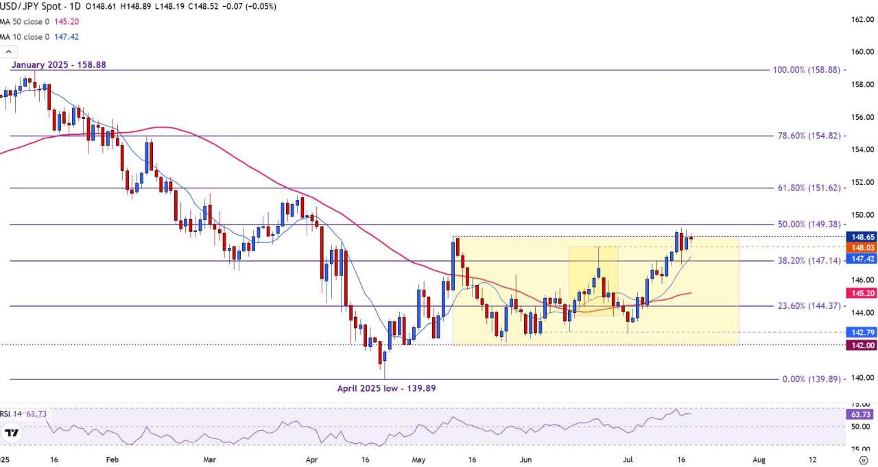 USD/JPY at critical juncture with Japan's political risk and monetary policy in focus