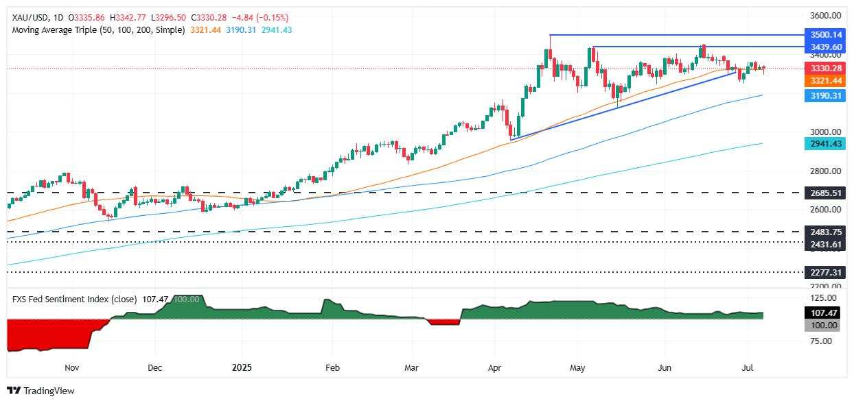 Gold steadies as Trump tariff blitz jolts markets, Fed Minutes in focus