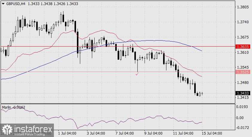 Prediksi GBP/USD untuk 15 Juli 2025