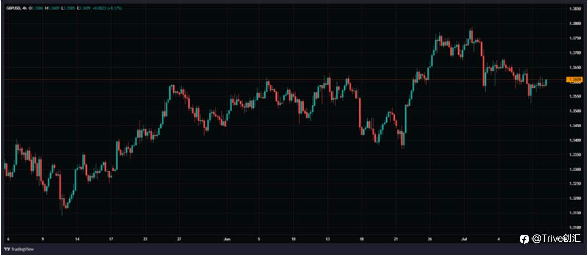 FX DAILY:Trive 看好英镑/美元