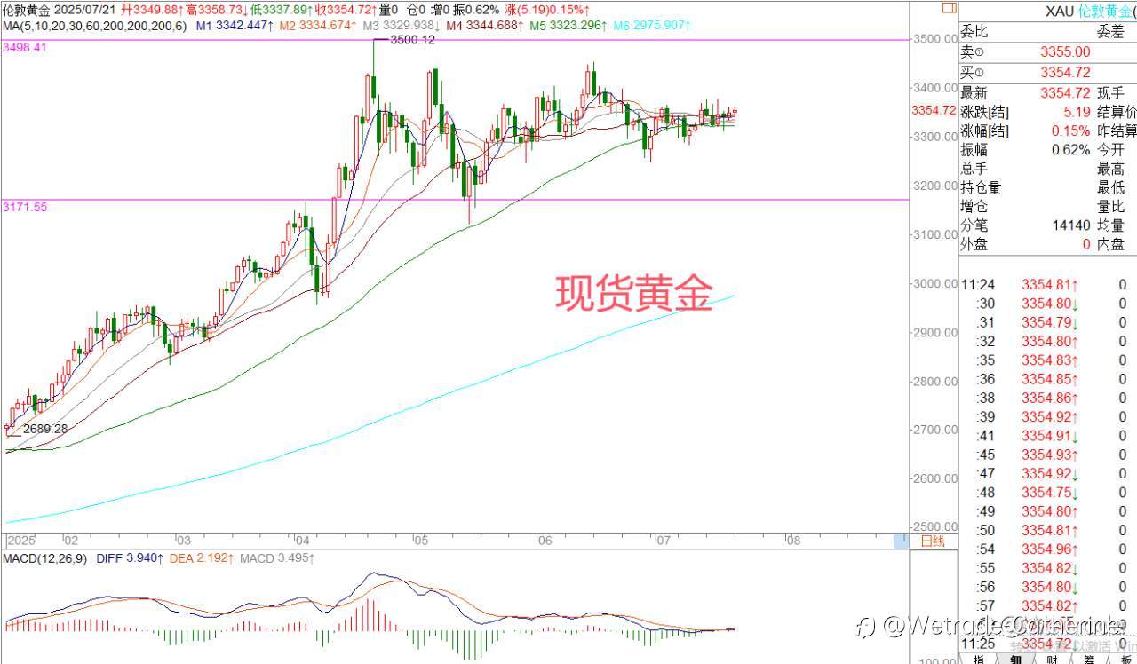 📈7.22【外汇每日分析】黄金震荡主导市场 | By 王萍