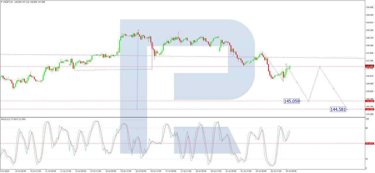 USD/JPY falls as Japan and US reach trade agreement