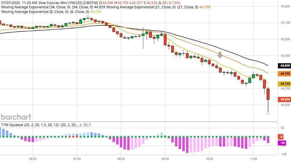 US: Markets dip after holiday — Will the trend reverse today?