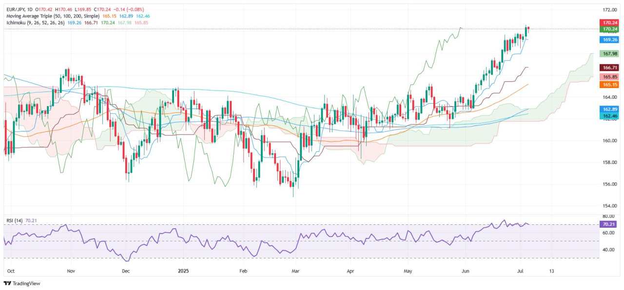 EUR/JPY Price Forecast: Crosses above 170.00, refreshes yearly highs