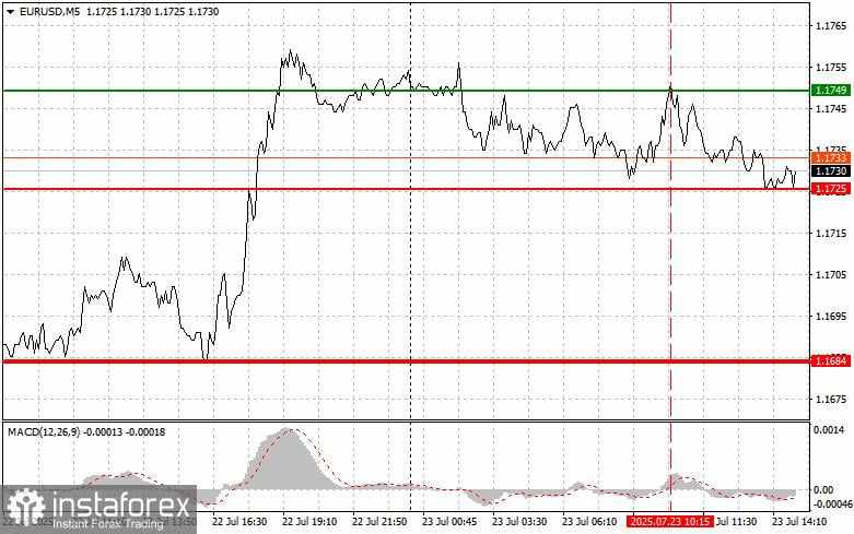 EUR/USD: Kiat-kiat Trading Sederhana untuk Trader Pemula – 23 Juli (Sesi AS)