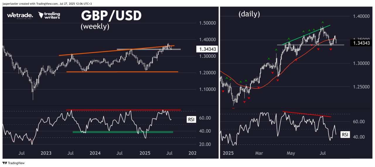 Using RSI ranges to understand trends