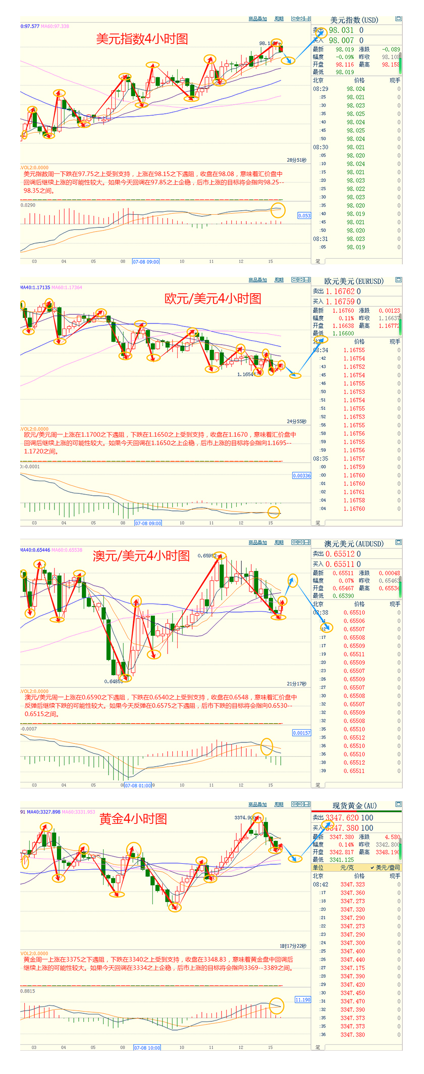 CWG资讯:美元和美债周一收益率携手上涨,金价冲高后回落30美元,美国CPI数据重磅来袭