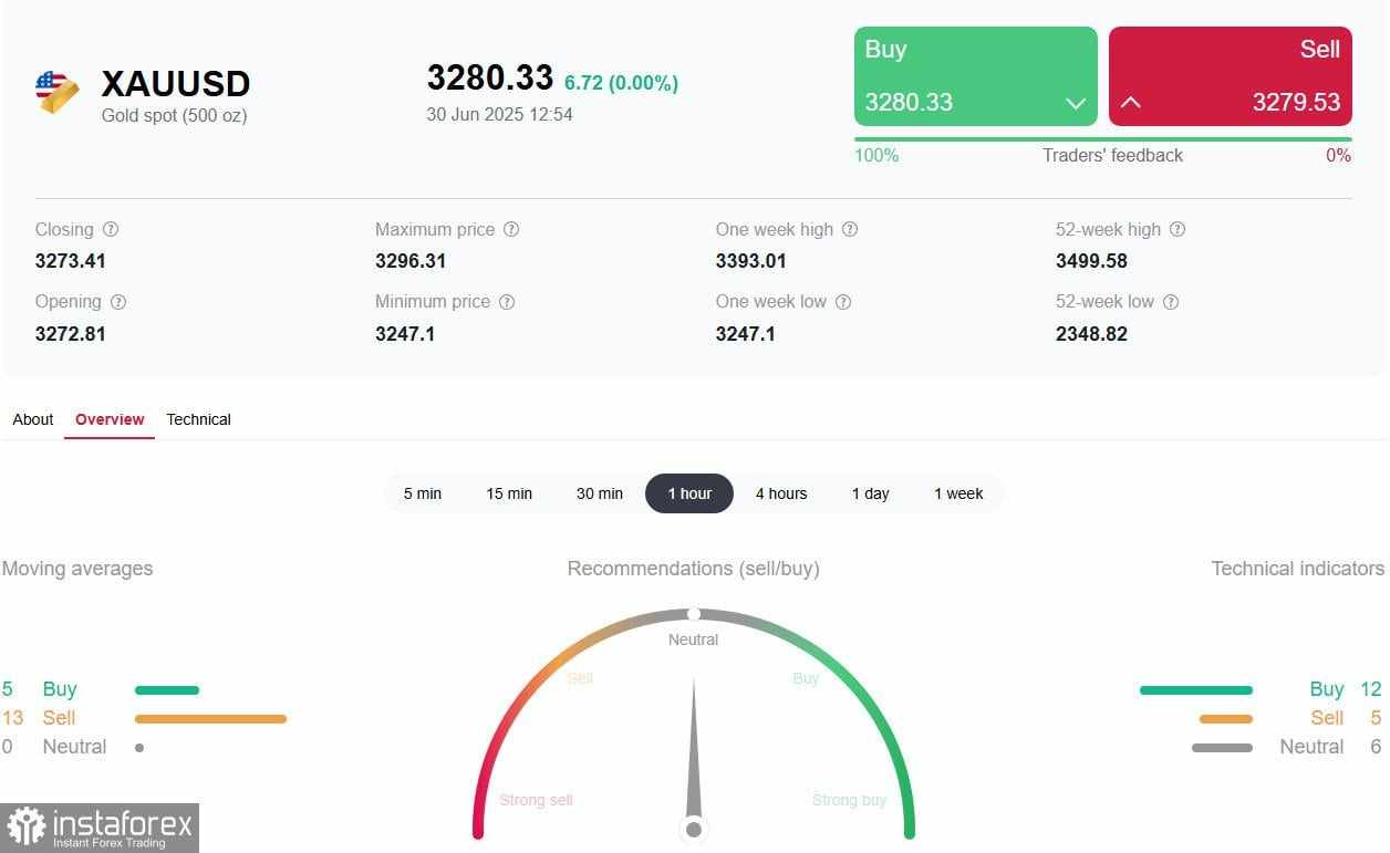 XAU/USD: Penggerak Campuran