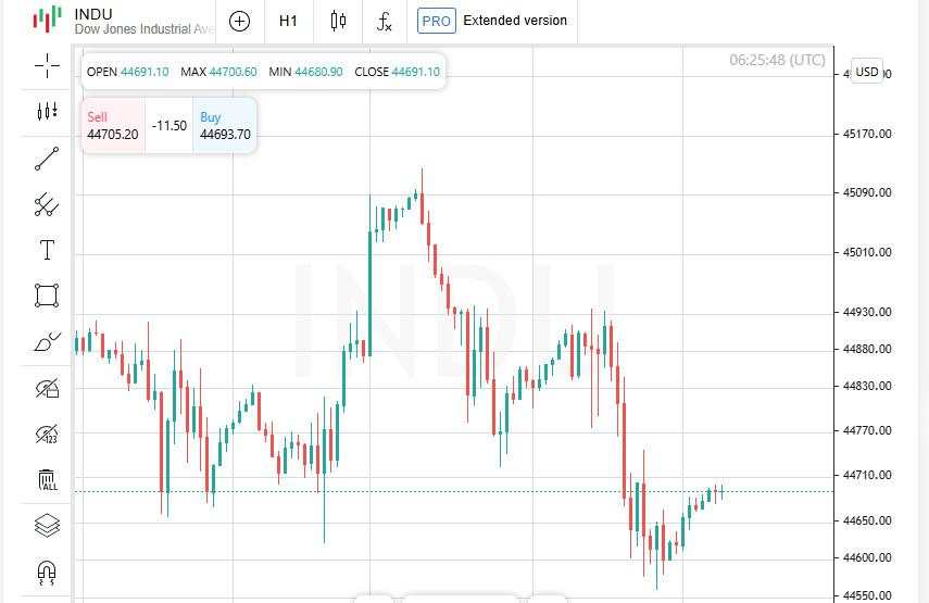 Kepanikan melanda pasar: Dow dan Nasdaq merosot akibat prediksi lemah, perhatian tertuju pada Fed