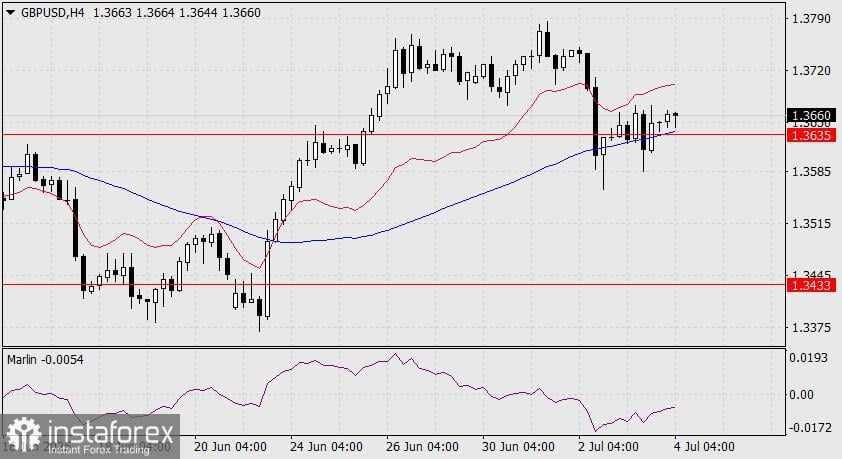 Prediksi GBP/USD untuk 4 Juli 2025