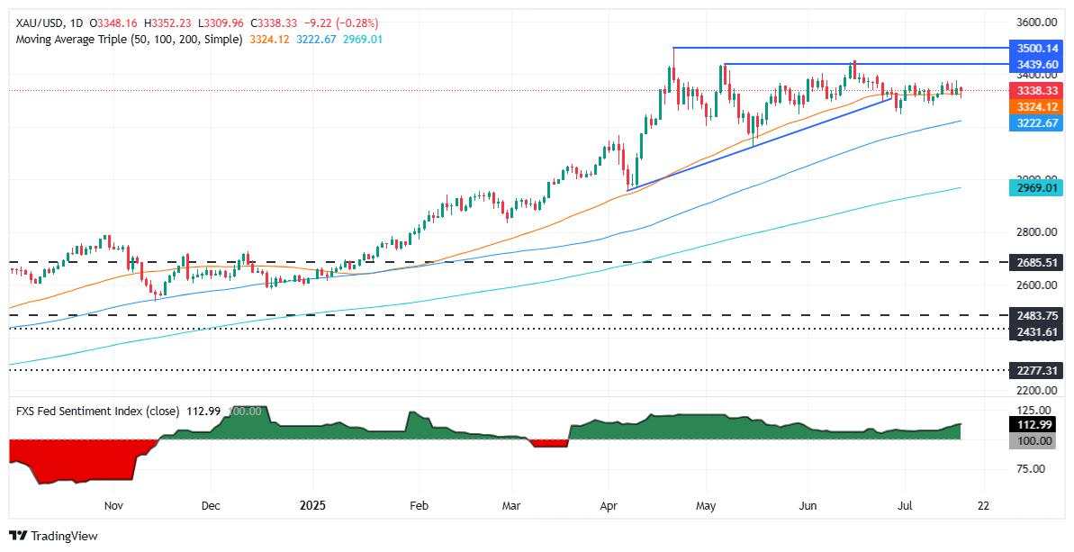 Gold slips as strong US data supports Fed hold