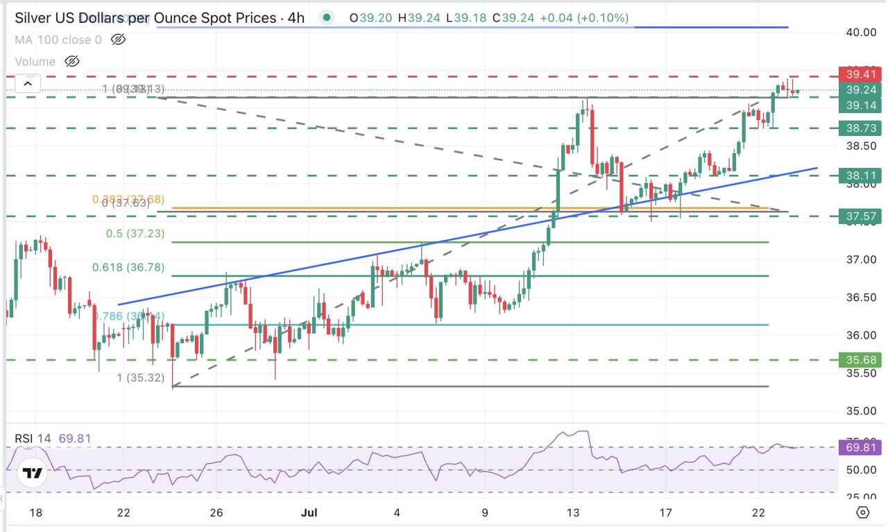 Silver Price Forecast: XAG/USD stalls below $39.40 long-term highs amid higher appetite for risk