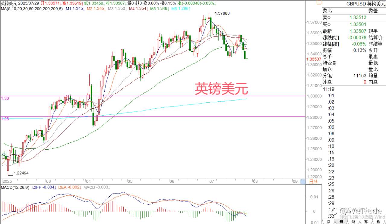 2025年7月29日|每日汇评-策略分析|王萍： 欧美英镑日内震荡偏空