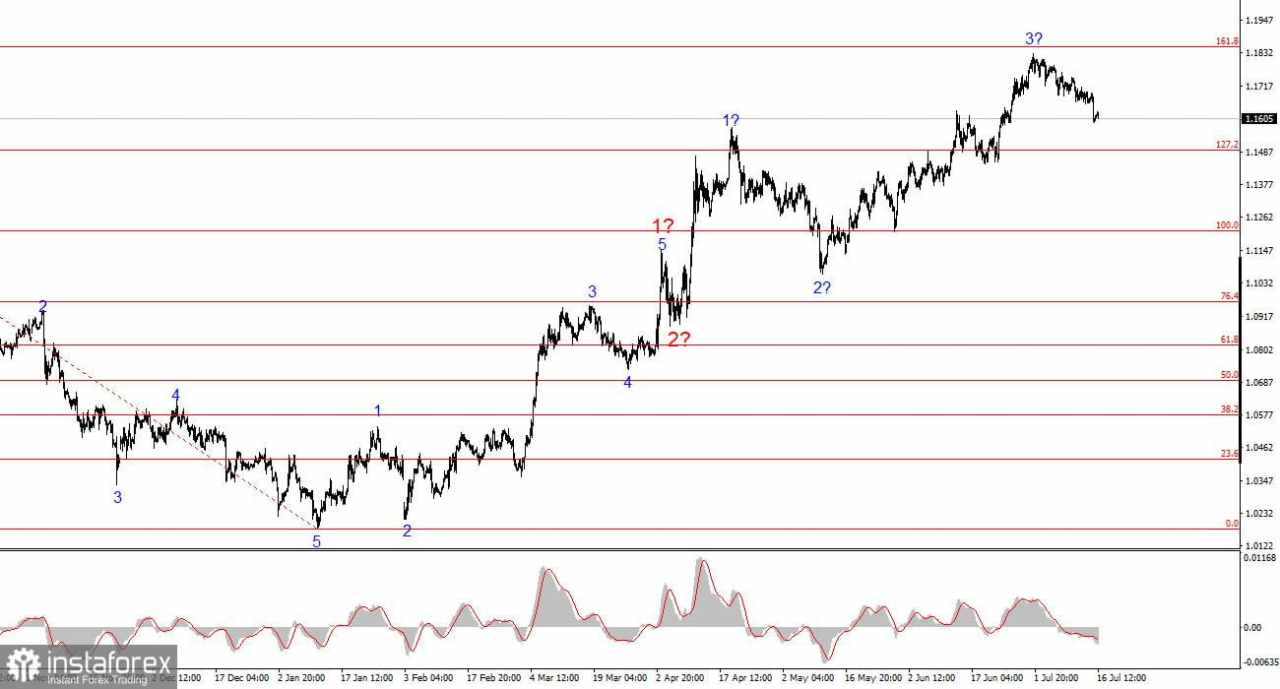 Analisis EUR/USD pada 16 Juli 2025