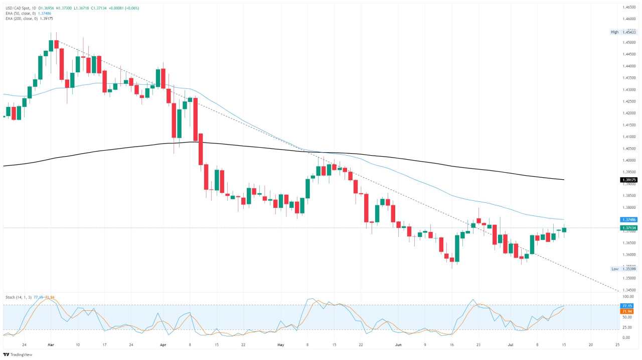 Canadian Dollar slumps after CPI inflation double-header prints higher in June
