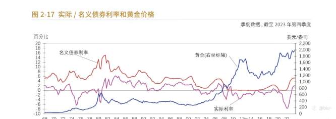 黄金成全球资产“顶流”，疯涨的背后是什么？