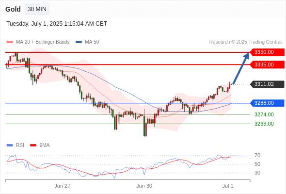 2025年7月1日-Trading Central每日策略早报